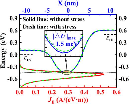 Investigation of thermal stress effects on subthreshold conduction in ...