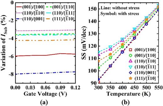 Investigation of thermal stress effects on subthreshold conduction in ...