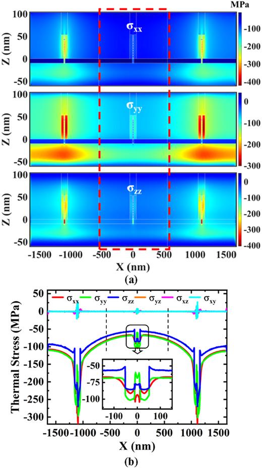 Investigation of thermal stress effects on subthreshold conduction in ...