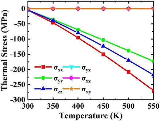 Investigation of thermal stress effects on subthreshold conduction in ...
