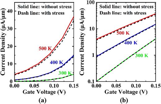 Investigation of thermal stress effects on subthreshold conduction in ...
