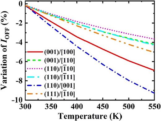 Investigation of thermal stress effects on subthreshold conduction in ...