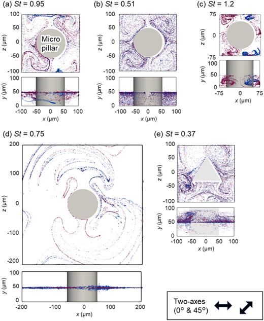 Images of particle tracking simulation of two lumps of fluid particles after 12.5 s. Vibration axes were switched periodically with Tsw = 0.83 s under (a) S = 200 μm, A = 3.3 μm (St = 0.95); (b) S = 200 μm, A = 4.5 μm (St = 0.51); (c) S = 150 μm, A = 3.3 μm (St = 1.2); (d) S = 400 μm, A = 3.3 μm (St = 0.75); and (e) S = 200 μm, A = 3.3 μm with triangular prism pillar (St = 0.37). The size of each panel in the figure is determined by the conditions of the corresponding pillar separation.