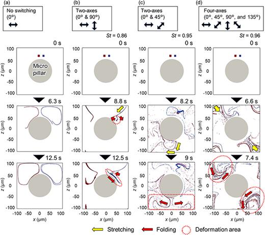 Images of particle tracking simulation of lumps of fluid particles under (a) no switching and (b)–(d) periodic switching of vibration axes at Tsw = 0.83. Black arrows above each figure represent switching order of vibration axes. Yellow and red arrows in the figures indicate flow directions associated with major deformations of interest (stretching and folding deformations, respectively). Red circles indicate the area where these major deformations are taking place in each instant.