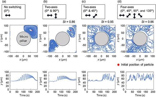 Trajectory of fluid particle tracking simulation for 200 s under (a) no switching and (b)–(d) with periodic switching of vibration axes at Tsw = 0.83 s. Top and bottom panels show the trajectory projected in the x–z plane and time evolution of y (t–y plot), respectively. Black arrows above each figure represent the switching order of vibration axes.
