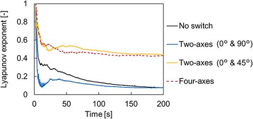 Time courses of LE values for different vibration-switching conditions. Vibration axes were switched periodically with Tsw = 0.83 s for cases with St = 0.86 (two-axis with 0° and 90° vibrations), St = 0.95 (two-axis with 0° and 45° vibrations), and St = 0.96 (four-axis).