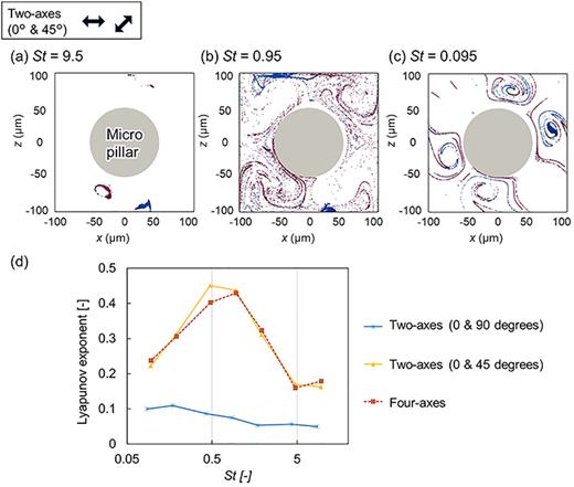 Dependence of chaotic advection on St (switching interval). (a)–(c) Snapshots of two lumps of fluid particles at 12.5 s induced by two-axis switching (0° and 45°) with (a) Tsw = 0.08 s (St = 9.5), (b) Tsw = 0.8 s (St = 0.95), and (c) Tsw = 8.0 s (St = 0.095). (d) Relationship between LE and St.