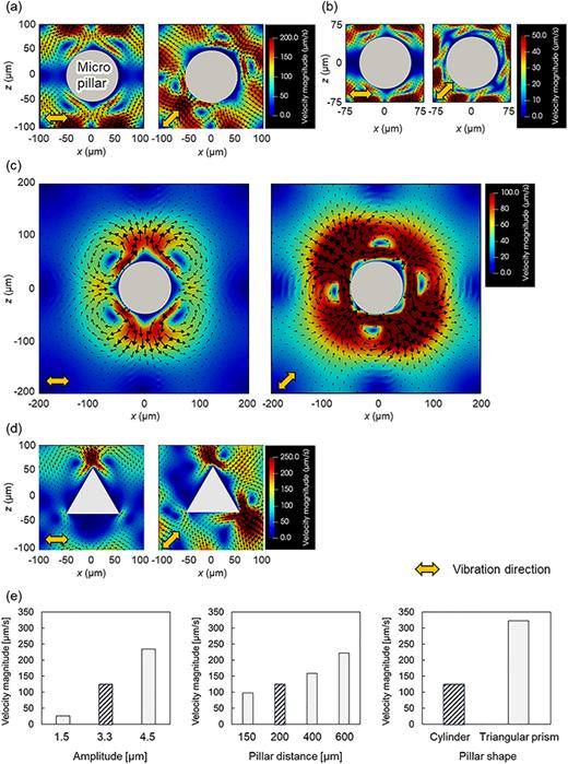 2D vector plots of time-averaged Lagrangian velocity flow fields obtained under (a) S = 200 μm, A = 4.5 μm; (b) S = 150 μm, A = 3.3 μm; (c) S = 400 μm, A = 3.3 μm; and (d) S = 200 μm, A = 3.3 μm using triangular prism pillar. Horizontal plane is set to y = 47.5 μm. Orange arrows represent axes of vibrations. The size of each panel in the figure is determined by the conditions of the corresponding pillar separation. (e) Relationship between peak velocity and vibration conditions with different parameters.