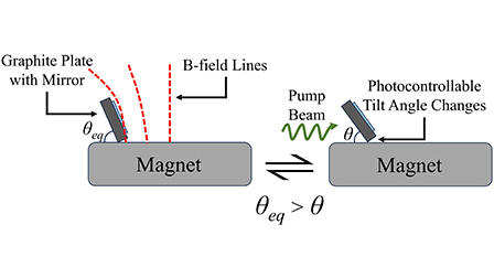 Laser control of graphite plate tilting on a magnet surface | Journal ...