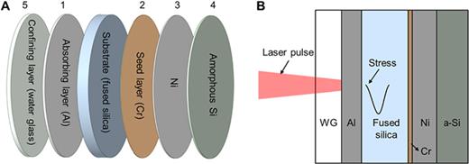 Design of the thin-film interfacial adhesion test samples. (a) Exploded view and (b) cross-sectional schematic of the multi-layer test sample consisting of water glass (WG) as the confining layer, Al as the absorbing layer, fused silica as the substrate, Cr as the seed layer, and Ni and a-Si as the materials of interest. The deposition/coating sequence is indicated by numbers in (a). In (b), the pulse beam from the Nd: YAG laser is cast on the absorbing layer (Al) through the confining layer (WG), generating compressive stress within the fused silica substrate that propagates toward the Ni/a–Si interface of interest. The calibration samples have a similar surface configuration to the test samples, except for the absence of the a-Si layer on the front side. Figures are not drawn to scale.