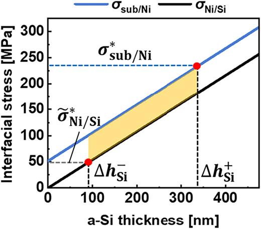 Maximum stress at the substrate/Ni   (   σ   sub /  Ni ∗ ) and Ni/a–Si   (   σ   Ni /  Si ∗ ) interfaces as a function of a-Si thickness. The slope is determined by the substrate stress profile for ψ = 15.87 mJ/mm2 (AT = 850). The lower   (  Δ  h   Si − ) and upper   (  Δ  h   Si + ) boundaries of a-Si thickness were determined by the guess value of Ni/a–Si interfacial adhesion strength      σ ~   Ni /  Si ∗ = 50   MPa and experimentally obtained substrate/Ni interfacial adhesion strength    σ   sub /  Ni ∗ = 233   MPa. Red dots mark the intersection of interfacial adhesion strengths (horizontal dotted lines) and the maximum interfacial stress (solid lines). The shaded region indicates where the Ni/a–Si delaminates and the substrate/Ni remains intact.