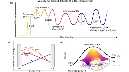 Theoretical modeling of defect diffusion in wide bandgap semiconductors ...