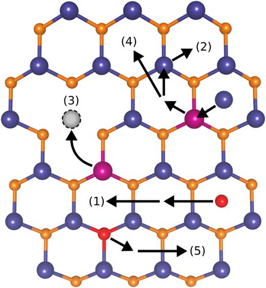 Ball-and-stick model illustrating defect-mediated diffusion mechanisms for substitutional and interstitial impurity atoms (red and pink) in a hypothetical diatomic crystal (host atoms are blue and orange): (1) direct interstitial, (2) interstitialcy, (3) vacancy, (4) kick-out, and (5) dissociative mechanism. For the first step of the interstitialcy diffusion (2) and the kick-out (4), the interstitial atom (blue) replaces the substitutional atom (pink) and the pink atom moves to the interstitial site. The pink interstitial atom can then either continue through a direct interstitial diffusion mechanism (1), resulting in a kick-out mechanism (4) or replace a substitutional blue atom and, thus, follow an interstitialcy mechanism (2).