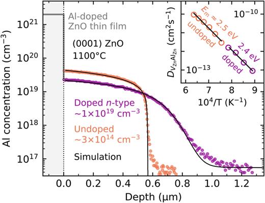 Experimental Al diffusion profiles in two (  0001) HT ZnO samples with different background-donor concentration: doped (  ∼ 1 ×  10 19    cm  − 3) and undoped (  ∼ 3 ×  10 13    cm  − 3).96 Al is diffused into the bulk ZnO from an Al-doped thin film deposited by sputtering (   Al ∼ 2 ×  10 21    cm  − 3). The samples were isochronally annealed for 30 min starting at 700     °C (doped) and 800     °C (undoped) in temperature steps of 100     °C, and both profiles shown are for the 1100     °C annealing step. The data and fits are taken from Ref. 96.
