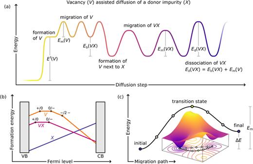 Schematic (a) potential energy surface showing the barriers and energy cost of different steps in vacancy-mediated diffusion. This also illustrates the relation between the binding and dissociation energy of a complex. (b) Formation energy diagram for a vacancy (  V) with three stable charge states   q = + 1 , 0 , − 1 , − 2, a shallow donor impurity (  X) and their complex (  V X). (c) Minimum-energy pathway between initial and final defect positions along the migration pathway, as obtained from a nudged elastic band calculation. The contour plot shows the initial guess (from linear interpolation) and the final path.