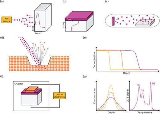 Introduction of defects and diffusion by (a) ion implantation, (b) film deposition, and (c) through a vapor phase in a sealed ampule. (d) Schematic figure of secondary ion mass spectrometry (SIMS), where an ion source sputters the sample surface, releasing ions that are separated by electric and magnetic fields. (e) The result from a typical depth profiling measurement with SIMS. (f) Schematic figure of deep-level transient spectroscopy (DLTS). (g) A depth profiling of the concentration of a specific defect and a typical DLTS spectrum showing electrically active defects.