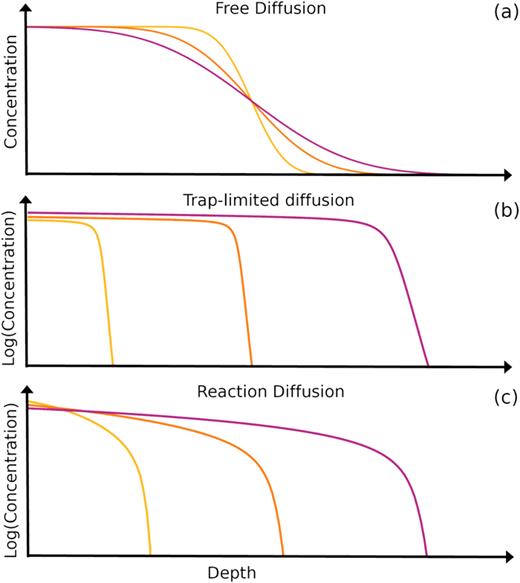 Schematic of example diffusion modeling results for (a) free, (b) trap-limited, and (c) reaction diffusion.