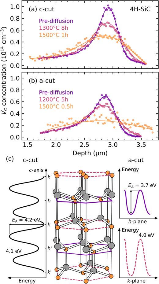 Diffusion of    V  C in 4H-SiC along two different crystallographic directions, (a) the   c-axis   [ 0001 ] and (b) the   a-axis   [ 11   2 ¯ 0 ], studied using DLTS depth profiling and fitted using diffusing equation modeling. The data are taken from Ref. 56. (c) The atomic structure of 4H-SiC (Si and C shown in gray and orange, respectively) and minimum energy paths for    V   C migration along   [ 0001 ] and   [ 11   2 ¯ 0 ], respectively. Reproduced with permission from Bathen et al., Phys. Rev. B 100, 014103 (2019). Copyright 2019 American Physical Society.