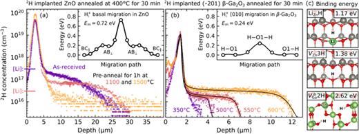     2H concentration-depth profiles (markers) for (a) three different HT ZnO samples implanted with     2H and subjected to a 400     °C anneal for 30 min: one as-received and two pre-annealed for   1 h at 1100 and 1500     °C to reduce the Li content (indicated on the y-axis). Panel (b) shows     2H concentration–depth profiles for a (    2 ¯ 01)-oriented   β  -Ga 2   O 3 sample implanted with     2H after 30 min duration heat treatments at selected temperatures between   350 and   600     °C. The solid curves are fits to the data using the trap-limited diffusion model. The data and fits in (b) are taken from Ref. 70. The insets show the lowest barrier for long-range     H   i migration, i.e., along   [ 010 ] in   β  -Ga 2   O 3 and in the basal plane of ZnO, as obtained from NEB calculations using the strongly constrained and appropriately normed (SCAN)71 functional. (c) Relaxed structures and binding energies from Refs. 70 and 72 of     Li   ZnH and     V   Zn3H in ZnO, and     V   Ga   ib2H in   β  -Ga 2   O 3.