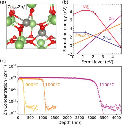 (a) The     Zn Ga   Zn i + donor complex. (b) Formation energies for defects relevant for Zn diffusion in   β  -Ga 2   O 3 under intermediate conditions. (c) Concentration of Zn as a function of depth in (    2 ¯ 01) oriented   β  -Ga 2   O 3.93 The profiles are simulated using a trap-limited diffusion model. The data and fits in (c) are taken from Ref. 93.