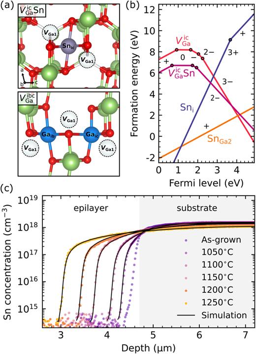 (a) Relaxed structure of the    V   Ga   icSn complex (where the purple Sn occupies the   i c position), and three-split vacancy    V   Ga   ibc (the intersitial Ga are indicated in blue). (b) Formation energy of defects relevant for Sn diffusion in   β  -Ga 2   O 3 under intermediate conditions. (c) Sn concentration–depth profiles for isochronally heat treated (30 min from 1050 to 1250     °C), as measured by SIMS. RD simulations are given by the black lines. Sn diffuses from a bulk substrate (highlighted in gray) into an epitaxial layer. The data and fits in (c) are taken from Ref. 16.
