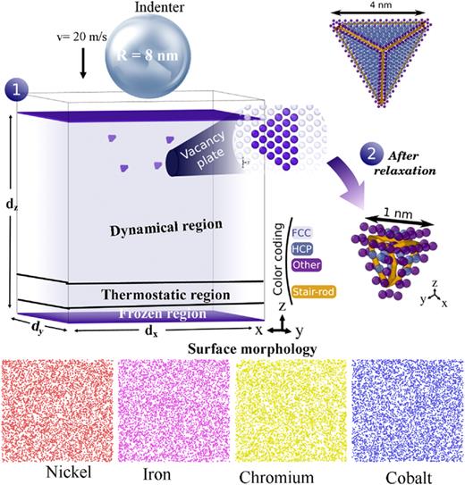 Simulation cell exhibiting four vacancy plates, each measuring 1 nm in size. Upon relaxation, these plates undergo transformation into a stacking fault tetrahedra (SFT). Additionally, a 4 nm-sized SFT is included for comparison. Initial frame of the nanoindentation simulation, emphasizing the stacking fault tetrahedron and stair-rod dislocations near the surface. To enhance visual clarity, an atom with an FCC lattice position has been removed. The surface top view showcases the atomic arrangement of the five types of atoms: Ni, Fe, Cr, Co, and Mn and the indents. Additionally, the sample is strategically divided into three sections—frozen, thermostatic, and dynamical to facilitate the mechanical test.