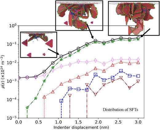 Dislocation density plotted against indentation displacement for the NiFeCrCo CSA on the [011] orientation, featuring a size distribution for preexisting stacking fault tetrahedra (SFTs). The figure includes visualizations of dislocation nucleation and evolution at every nanometer of displacement, along with the formation of stacking planes. Color code for dislocation type and atomic structure follows the one use for Figs. 4 and 9, respectively.