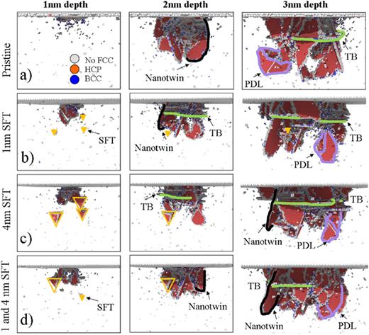 Atomic structure visualization of [111] NiFeCrCo pristine and with preexisting stacking fault tetrahedra (SFTs) at different indentation depths: 1 nm in (a), 2 nm in (b), and 3 nm in (c). FCC atoms are removed to illustrate the evolution of stacking fault planes as hexagonal close-packed (HCP) atoms, with nanotwins highlighted by black lines, twin boundaries depicted as green lines, and prismatic dislocation loops (PDLs) represented by violet lines. The influence of defected alloys is evident as strain at the surface alters the direction of plane propagation and induces PDL formation.