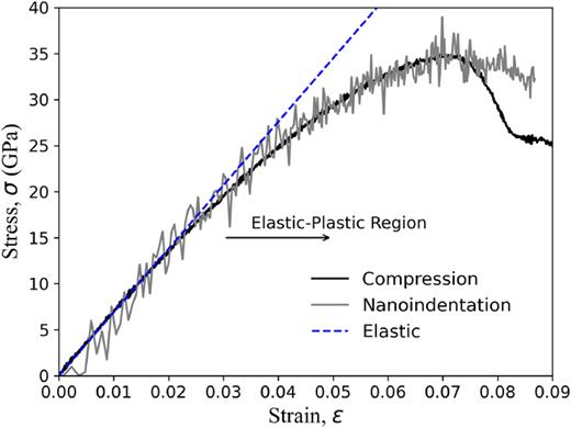 Stress–strain curves comparing uniaxial compression results to those obtained by nanoindentation simulations reaching a fair agreement; compression strain was scaled to nanoindentation strain values.