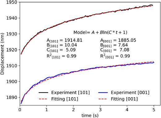 Displacement as a function of dwell time is investigated for the [001] and [101] crystal orientations of the CSAs. We employ both an empirical fitting curve and a nonlinear interpolation method. However, further investigation into nanoindentation-induced creep is warranted, particularly with longer dwell times. The current results offer insights into this phenomenon within a shorter time frame.