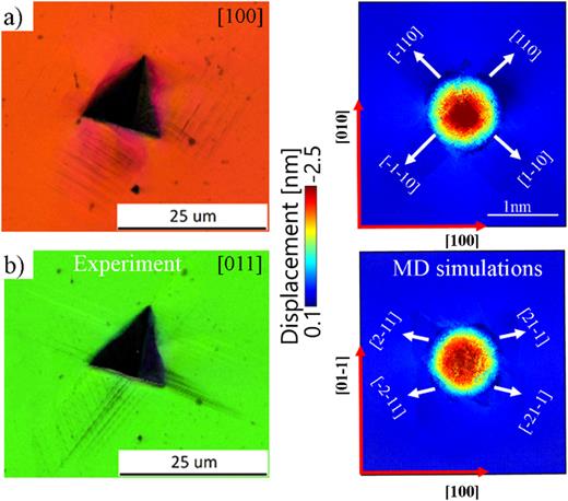 EBSD image of (a) [001] and (b) [011] orientation identified by IPF mapping. The images revealing crystallographic effects on the plastic deformation of the polycrystalline NiFeCrCo alloy. The image showcases the propagation of pile-ups across different slip planes, providing insights obtained from mapping 100 nanoindents in the experimental nanoindentation tests. Observation of slip traces and pile-ups formation at a maximum indentation depth of 3 nm for the [100] and [011] orientations obtained by MD simulations are presented next to experimental images. The propagation of slip traces is indicated by their corresponding planes, exhibiting typical rosette shapes characteristic of FCC metals.