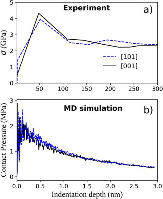 Nanoindentation stress vs depth derived from load–displacement curves during the initial stages of the experimental test in (a). Average contact pressure depicted as a function of indentation depth for MD simulations in (b) on the pristine NiFeCrCo sample at [001] and [101] orientations. A qualitative agreement is observed in both measurements, considering the inherent limitations of MD modeling.