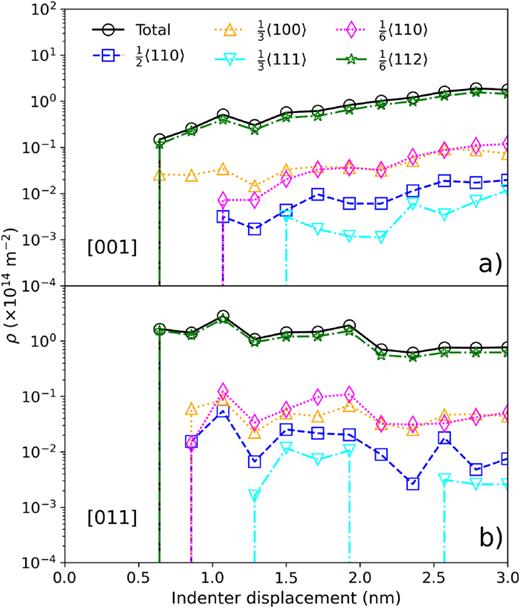 Average dislocation density plotted against the indentation displacement for [100] and [101] crystal orientations in (a) and (b), respectively. Notable crystallographic effects are evident in dislocation nucleation. As anticipated, Shockley dislocations predominantly nucleate and evolve throughout the entire loading process, with their interactions giving rise to stair-rod and Hirth junction dislocation nucleation.