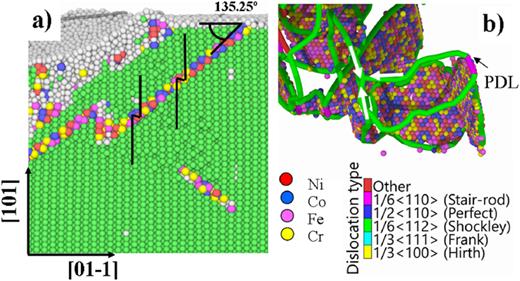 Cross-sectional view of a nanotwin underneath a [101] surface in (a); black lines indicate parent and twined crystal orientations for enhanced visualization, illustrating the well-known nanotwin mechanism in FCC metals. Formation of a prismatic dislocation loop in the [101] orientation at an indentation depth of 2 nm; white arrows indicate the dislocation junction. FCC atoms are removed, and only atoms with HCP structure corresponding to stacking fault planes are displayed for clarity.