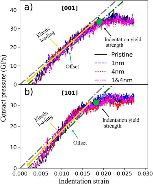 Average nanoindentation contact pressure as a function of indentation strain, comparing it with the pristine case for [001] in (a) and [101] in (b) orientations. The pressure–strain curve is characterized by contrasting it with a linear scaling law (gray dashed line), where the offset in nanoindentation strain due to the indenter tip speed is indicated by a green line. The pop-in event, marking the indentation yield strength, is identified as a deviation from the scaling law, denoted by a green spot. The plastic region exhibits a stable pressure at higher nanoindentation strain values.