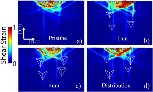 Atomic shear strain mapping of selected MD simulations of [101] NiFeCrCo alloy at the maximum indentation depth for pristine samples in (a), with 1 nm stacking fault tetrahedra (SFTs) in (b), 4 nm in (c), and SFTs at different sizes in (d). The influence of defect materials is evident in the accumulation of strain underneath the tip, affecting the propagation of dislocations.