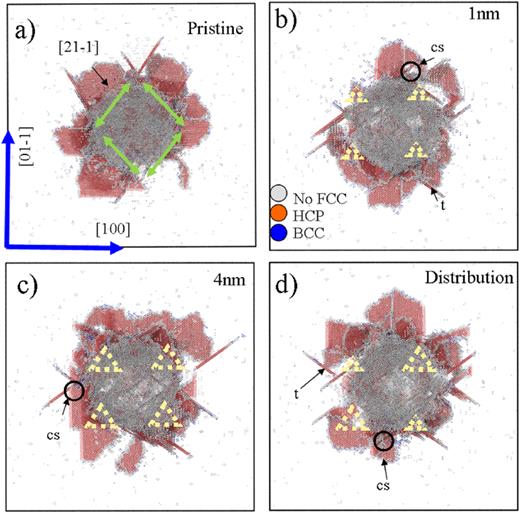 Top view of the atomic structure of [101] NiFeCrCo alloy for different samples [pristine in (a), 1 nm SFT in (b), 4 nm SFT in (c), and a combination of 1 and 4 nm SFT in (d); indicated by dashed orange lines]. Slip planes are identified in the pristine case, while SFT promotes the formation of cross-slip, highlighted by black circles. Nanotwins are labeled with the letter “t.”