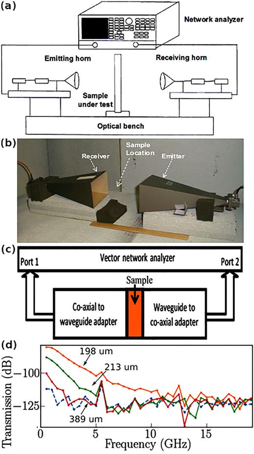 (a) Schematic diagram and (b) horn-type antenna and waveguide type used to measure the shielding effectiveness. (c) Transmission vs frequency for an aluminum foil (dashed blue line), and Al/DNA–CTMA composite films of thicknesses of 198 (orange), 213 (green), and 389 μm (red). The aluminum foil is our reference against which we compare the transmission of the films. All films reach the same shielding efficacy of the aluminum foil for frequencies >10 GHz. At lower frequencies, the skin depth is large, leading to a suboptimal reflection that depends on the film thickness.