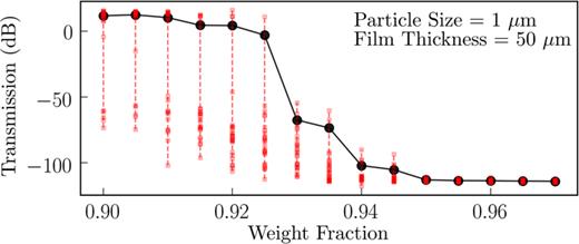 Transmission vs weight fraction around a transmitting–attenuating transition for particle diameter of 1 μm. The red markers denote the values of the transmission for each of the 25 particle configurations in the ensemble, and the black marker denotes the mean over the ensemble. Notably, there are large fluctuations during the transition, which subside when the attenuating state has fully set in.