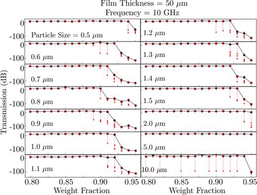 Transmission vs film thickness for various particle diameters. The red markers denote the values of transmission for each individual particle configuration in the ensemble, and the black marker denotes the mean over the ensemble. Note the presence of a critical film thickness (for particle diameters ∼1−1.5 μm) beyond which the system is attenuating. Larger particle diameters are ineffective at attenuation, while films with smaller particle diameters cause an attenuation of ∼100 dB for even 10 μm thick films.