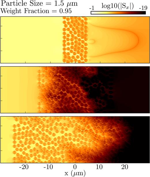 Spatial profiles of the Poynting vector for films of different thicknesses, shown here for particle diameters of 1.5 μm (middle column). All configurations have a fixed weight fraction of 0.95. The plots illustrate the presence of a critical film thickness beyond which attenuation occurs (for a weight fraction beyond the critical weight fraction needed for attenuation).