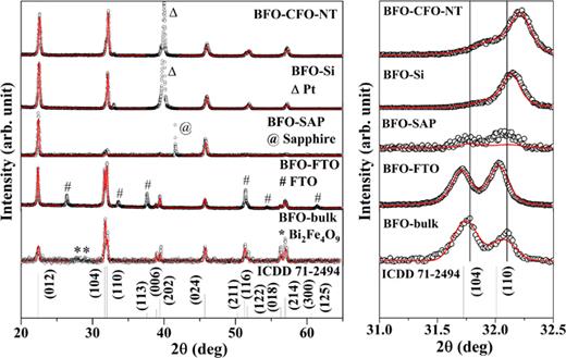 Temperature-dependent Raman spectral evidence of local structural ...