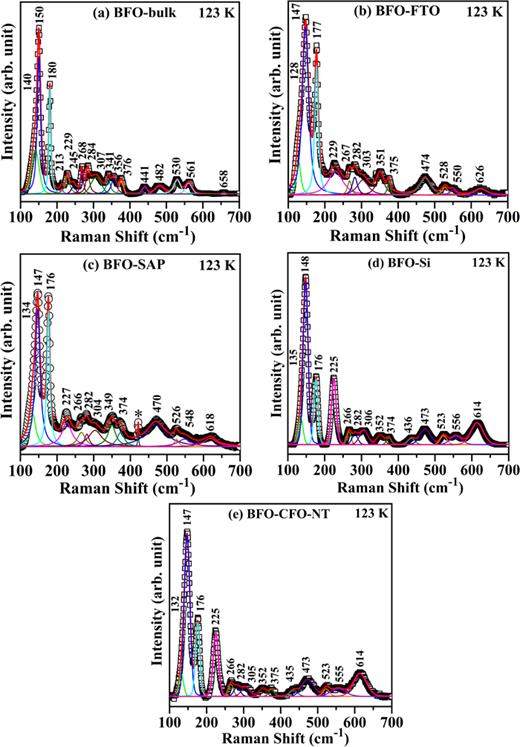 Temperature-dependent Raman spectral evidence of local structural ...