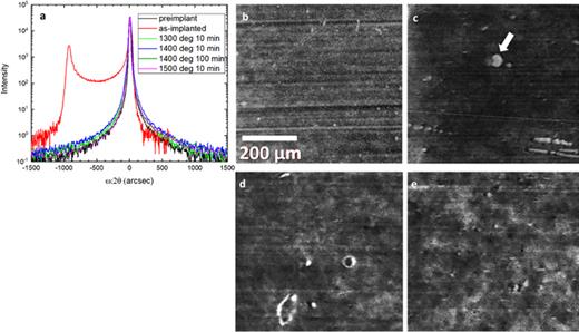 (a) Triple-axis x-ray ω:2θ line scans near the GaN (0004) peak for the samples showing the implant-induced strain was fully relieved after annealing at 1300 °C for 10 min and annealing at temperatures ≥1400 °C has no further impact on the strain state; x-ray topography images exposed at a single point along a rocking curve for: (b) as-implanted; (c) annealed at 1300 °C for 10 min; (d) annealed at 1400 °C for 100 min, and (e) annealed at 1500 °C for 10 min. The white dots that appeared in all four images [(b)–(e)] are individual dislocations, and the densities are on the order of 104 cm−2.