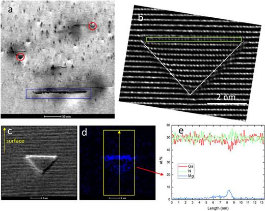 (a) STEM image of the 1300 °C 10 min sample showing examples of pyramidal inversion domains (circled in red) and a trapezoidal inversion domain (boxed in blue); (b) HRTEM image of a pyramidal inversion domain showing the {1123} facets (highlighted with dotted white lines) and the extra layer of atoms near the base (boxed in green); (c) BF image of a pyramidal inversion domain; (d) EDX map showing the Mg segregation in the pyramidal inversion domain shown in (c). (e) EDX line profile generated by integrating the intensity in the yellow box in (d) (the arrow shows the direction of the line profile, i.e., the start is at the bottom).