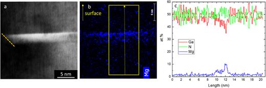 (a) BF image of a trapezoidal inversion domain with the edge also showing the {1123} facets (highlighted with a diagonal orange line); (b) EDX map showing the Mg segregation in the trapezoidal inversion domain shown in (a). (c) EDX line profile generated by integrating the intensity in the yellow box in (b) (the arrow shows the direction of the line profile, i.e., the start is at the bottom).