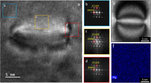 (a) HRTEM image of a small dislocation loop, fast Fourier transform pattern from three regions (three boxes) are shown in (b)–(d); (b) FFT outside of the loop shows a pure hexagonal patternl; (c) FFT along the perimeter of the loop shows a hexagonal GaN plus additional diffraction spots associated with the atomic rearrangement along dislocation loops; (d) FFT on the bottom edge of the loop also shows a pure hexagonal pattern; (e) BF STEM image of a small dislocation loop and the (f) the EDX map showing no signs of Mg segregation in the loop.
