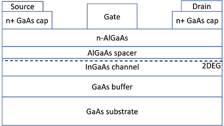 Low-frequency noise and defects in AlGaAs/InGaAs/GaAs pseudomorphic ...
