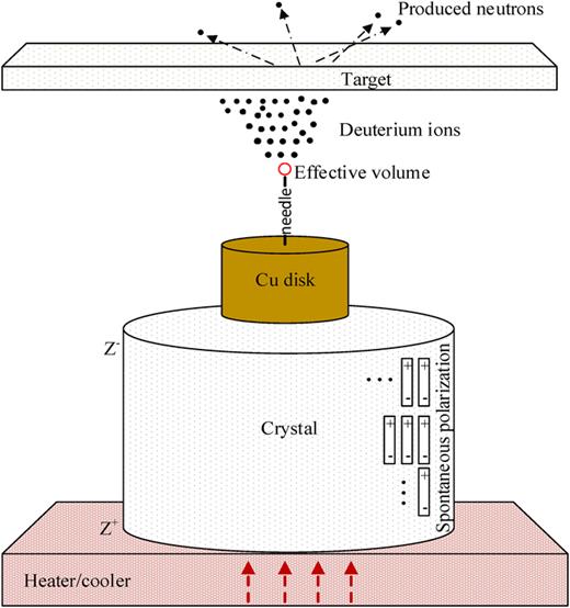 Pyroelectric crystals for generation of neutrons: A review | Journal of ...