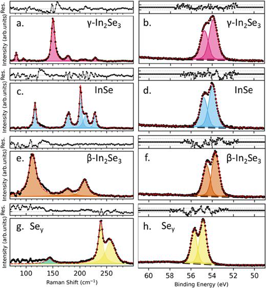 Quantitative Raman and x-ray photoelectron spectroscopy of mixed-phase ...